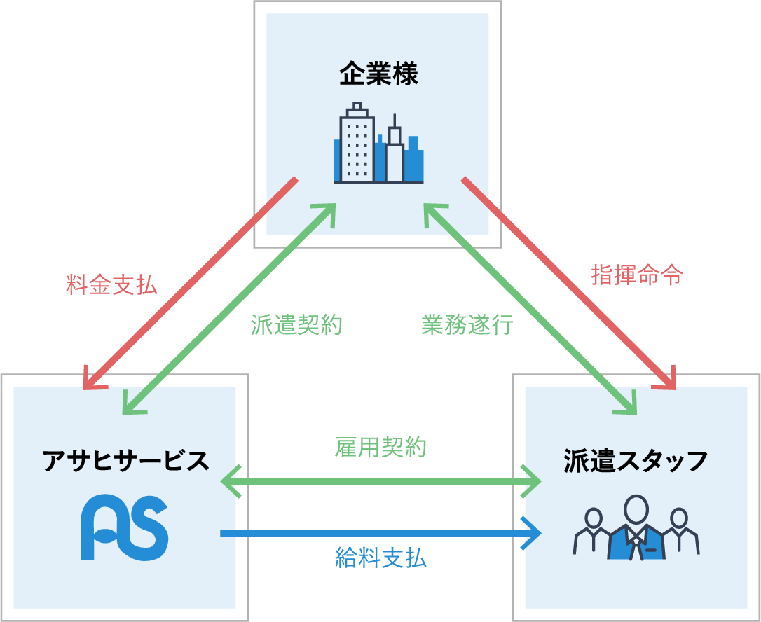 人材派遣の仕組みイメージ