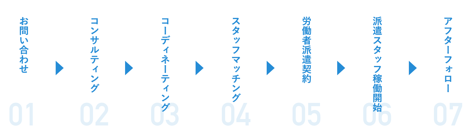 派遣スタッフ導入までの流れイメージ