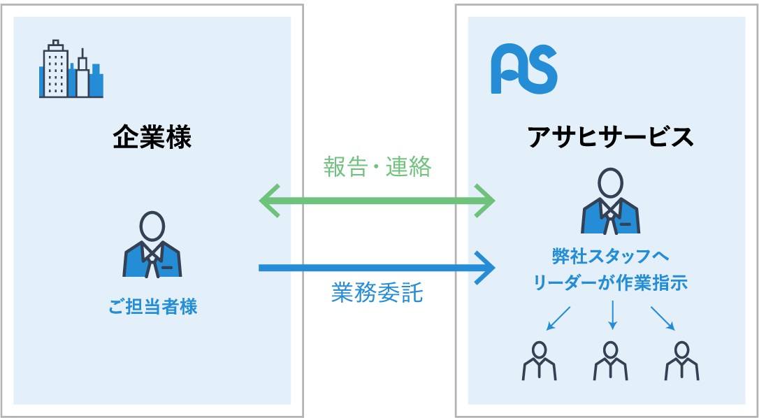 アウトソーシングの仕組みイメージ